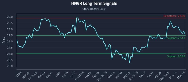 HNVR Long Term Analysis for May 17 2026