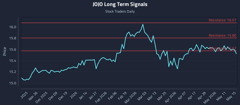 JOJO Long Term Analysis for May 17 2026 JOJO Long Term Analysis for May 17 2026