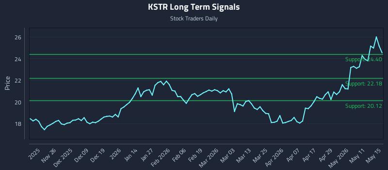 KSTR Long Term Analysis for May 17 2026
