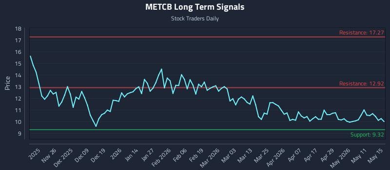 METCB Long Term Analysis for May 17 2026