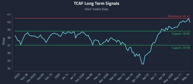 TCAF Long Term Analysis for May 17 2026