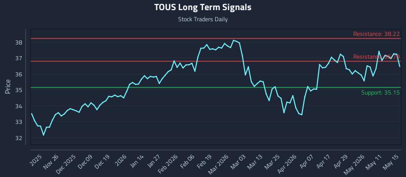 TOUS Long Term Analysis for May 17 2026 TOUS Long Term Analysis for May 17 2026