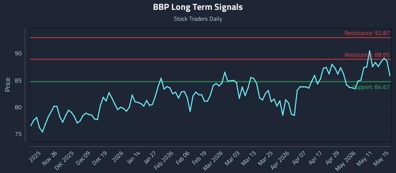 BBP Long Term Analysis for May 17 2026 BBP Long Term Analysis for May 17 2026