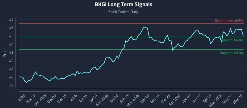 BKGI Long Term Analysis for May 17 2026 BKGI Long Term Analysis for May 17 2026