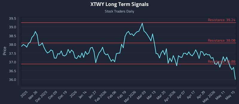 XTWY Long Term Analysis for May 17 2026 XTWY Long Term Analysis for May 17 2026