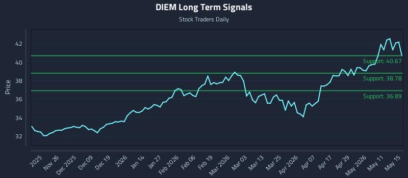 DIEM Long Term Analysis for May 17 2026