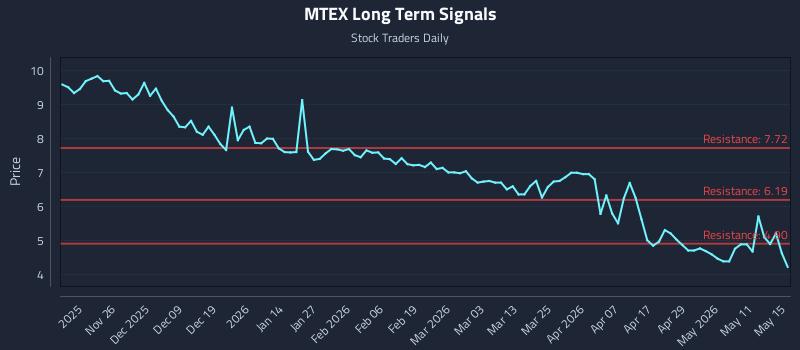 MTEX Long Term Analysis for May 17 2026 MTEX Long Term Analysis for May 17 2026