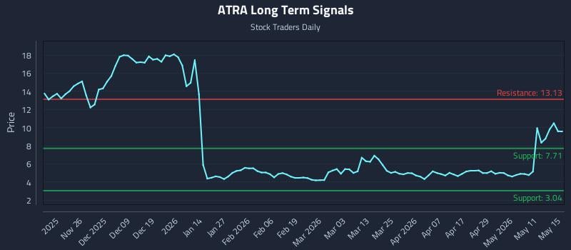 ATRA Long Term Analysis for May 17 2026 ATRA Long Term Analysis for May 17 2026