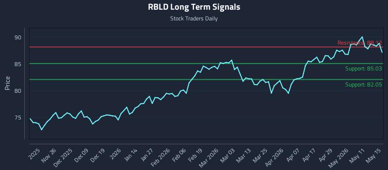 RBLD Long Term Analysis for May 17 2026 RBLD Long Term Analysis for May 17 2026