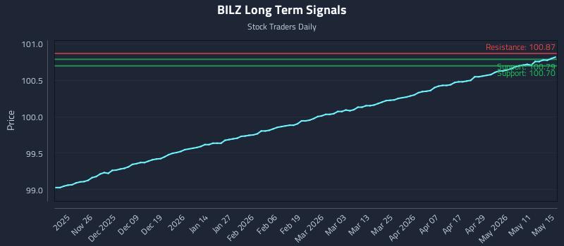 BILZ Long Term Analysis for May 17 2026