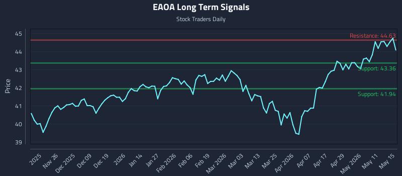 EAOA Long Term Analysis for May 17 2026 EAOA Long Term Analysis for May 17 2026