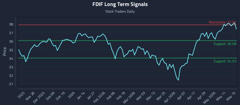 FDIF Long Term Analysis for May 17 2026 FDIF Long Term Analysis for May 17 2026