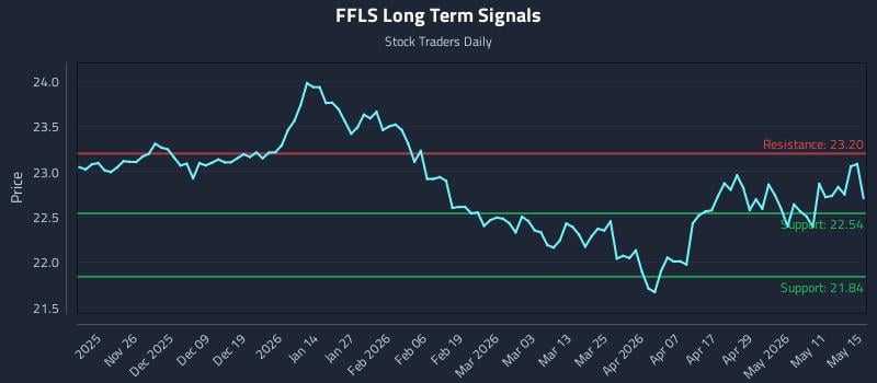 FFLS Long Term Analysis for May 17 2026 FFLS Long Term Analysis for May 17 2026