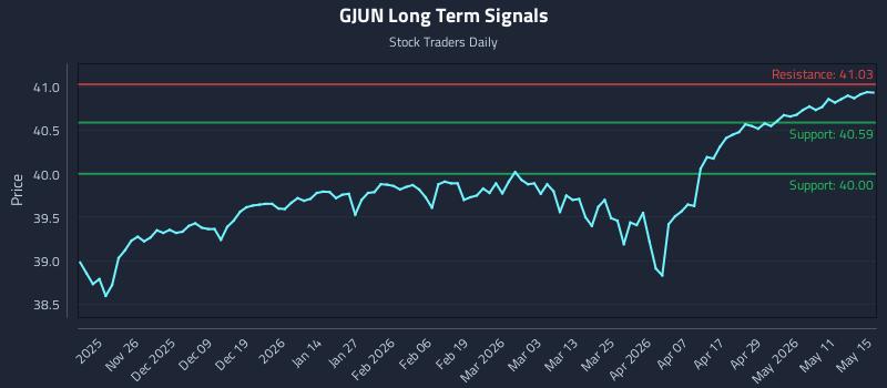 GJUN Long Term Analysis for May 17 2026 GJUN Long Term Analysis for May 17 2026