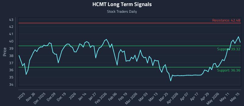 HCMT Long Term Analysis for May 17 2026