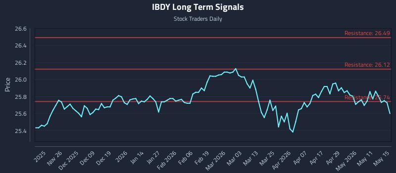 IBDY Long Term Analysis for May 17 2026