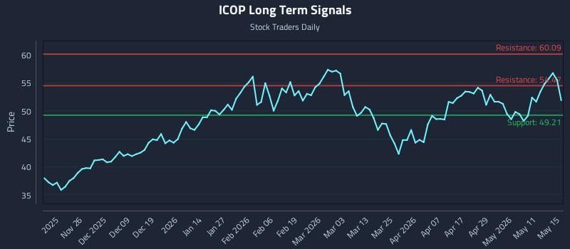 ICOP Long Term Analysis for May 17 2026 ICOP Long Term Analysis for May 17 2026
