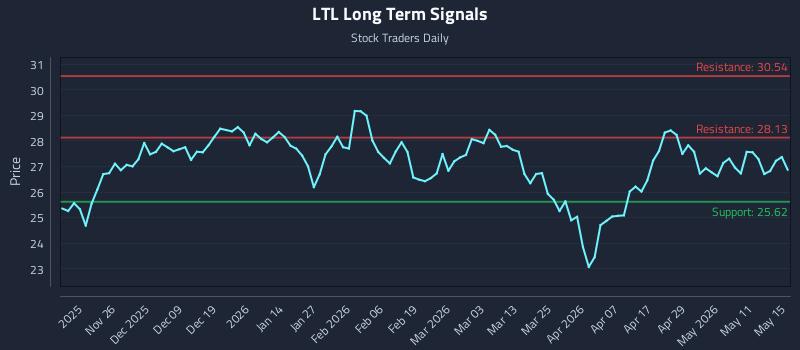 LTL Long Term Analysis for May 17 2026 LTL Long Term Analysis for May 17 2026