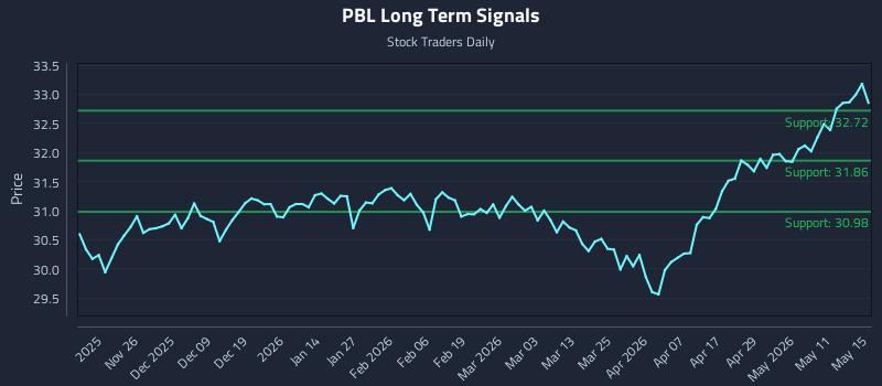 PBL Long Term Analysis for May 17 2026