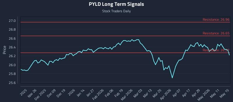 PYLD Long Term Analysis for May 17 2026