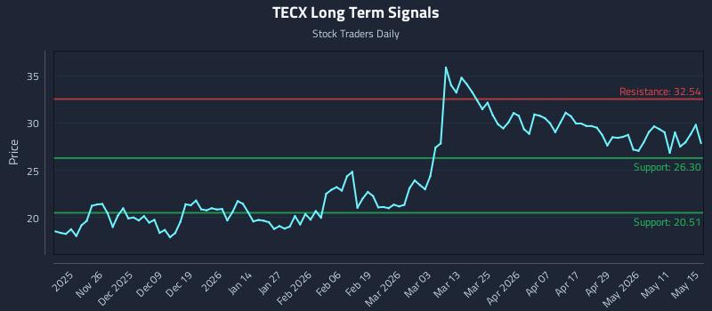 TECX Long Term Analysis for May 17 2026 TECX Long Term Analysis for May 17 2026
