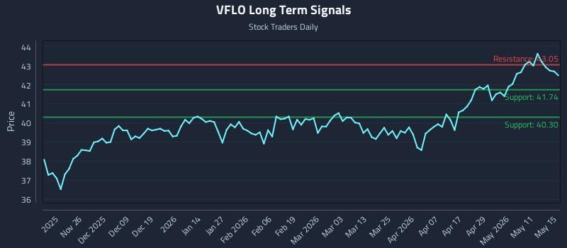 VFLO Long Term Analysis for May 17 2026 VFLO Long Term Analysis for May 17 2026