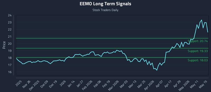 EEMO Long Term Analysis for May 17 2026 EEMO Long Term Analysis for May 17 2026