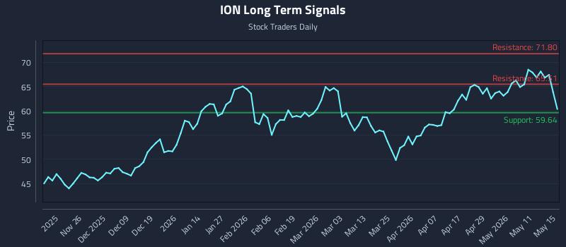 ION Long Term Analysis for May 17 2026 ION Long Term Analysis for May 17 2026