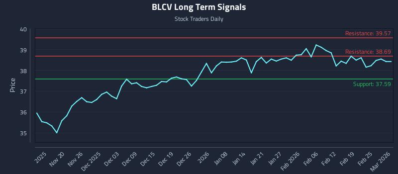 BLCV Long Term Analysis for May 17 2026 BLCV Long Term Analysis for May 17 2026