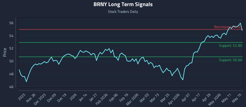 BRNY Long Term Analysis for May 17 2026