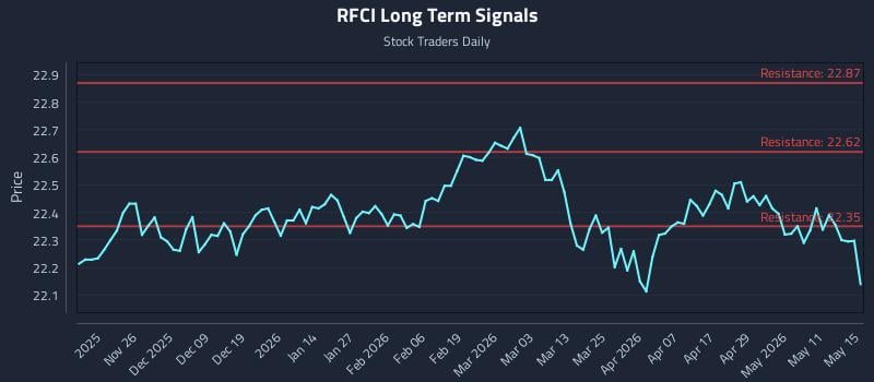RFCI Long Term Analysis for May 17 2026