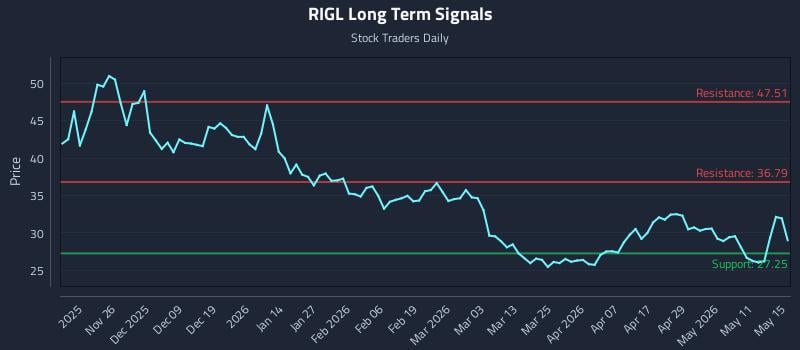 RIGL Long Term Analysis for May 17 2026 RIGL Long Term Analysis for May 17 2026