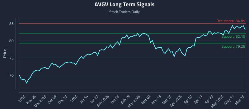 AVGV Long Term Analysis for May 17 2026 AVGV Long Term Analysis for May 17 2026