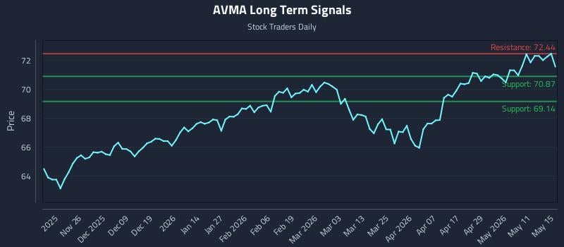 AVMA Long Term Analysis for May 17 2026 AVMA Long Term Analysis for May 17 2026