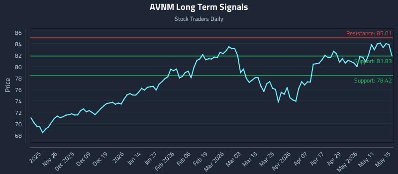 AVNM Long Term Analysis for May 17 2026