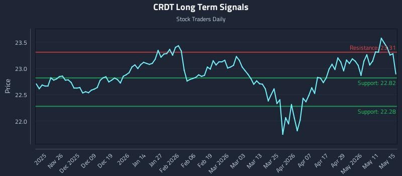 CRDT Long Term Analysis for May 17 2026 CRDT Long Term Analysis for May 17 2026