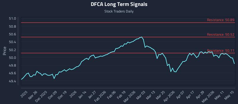DFCA Long Term Analysis for May 17 2026 DFCA Long Term Analysis for May 17 2026