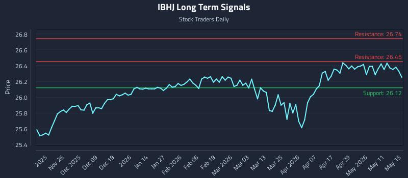 IBHJ Long Term Analysis for May 17 2026