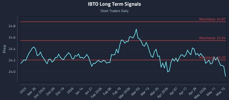 IBTO Long Term Analysis for May 17 2026 IBTO Long Term Analysis for May 17 2026
