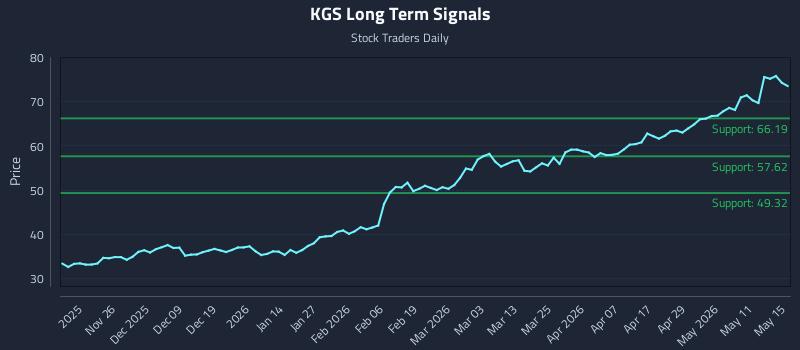 KGS Long Term Analysis for May 17 2026 KGS Long Term Analysis for May 17 2026