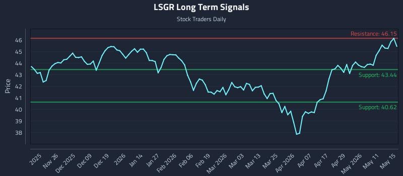 LSGR Long Term Analysis for May 17 2026 LSGR Long Term Analysis for May 17 2026