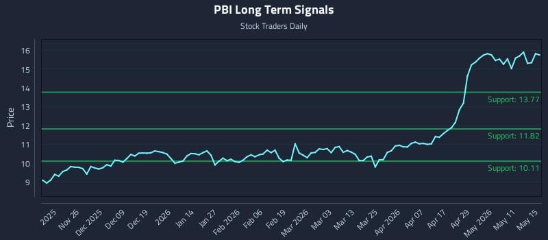 PBI Long Term Analysis for May 17 2026 PBI Long Term Analysis for May 17 2026