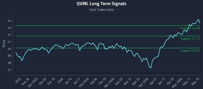QVML Long Term Analysis for May 17 2026 QVML Long Term Analysis for May 17 2026