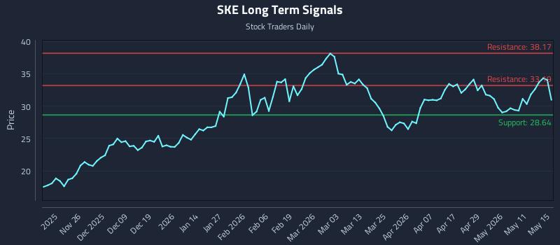 SKE Long Term Analysis for May 17 2026 SKE Long Term Analysis for May 17 2026