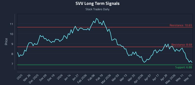 SVV Long Term Analysis for May 17 2026