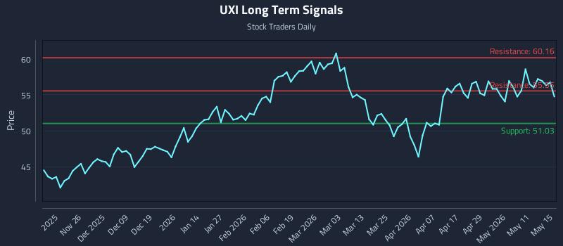 UXI Long Term Analysis for May 17 2026 UXI Long Term Analysis for May 17 2026