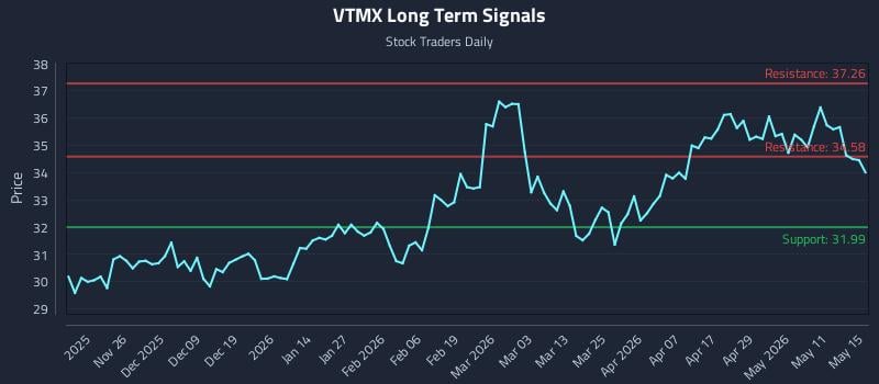 VTMX Long Term Analysis for May 17 2026