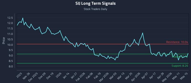 SIJ Long Term Analysis for May 17 2026 SIJ Long Term Analysis for May 17 2026