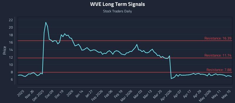 WVE Long Term Analysis for May 17 2026 WVE Long Term Analysis for May 17 2026