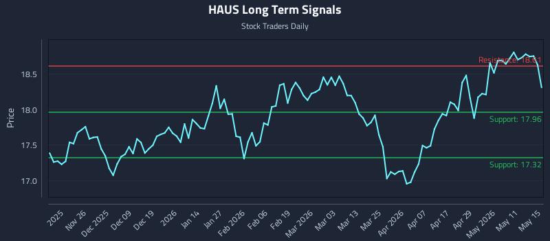 HAUS Long Term Analysis for May 17 2026 HAUS Long Term Analysis for May 17 2026